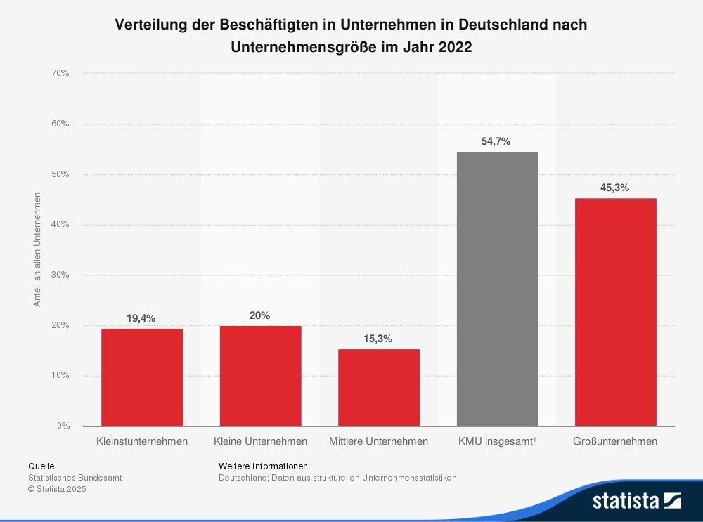 Statistik: Verteilung der Beschäftigten in Unternehmen in Deutschland nach Unternehmensgröße im Jahr 2022
