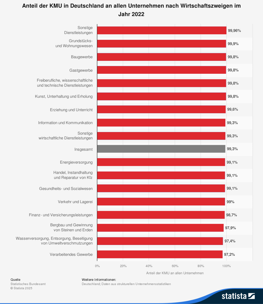 Statistik: Anteil der KMU in Deutschland in allen Unternehmen nach Wirtschaftszweigen im Jahr 2022