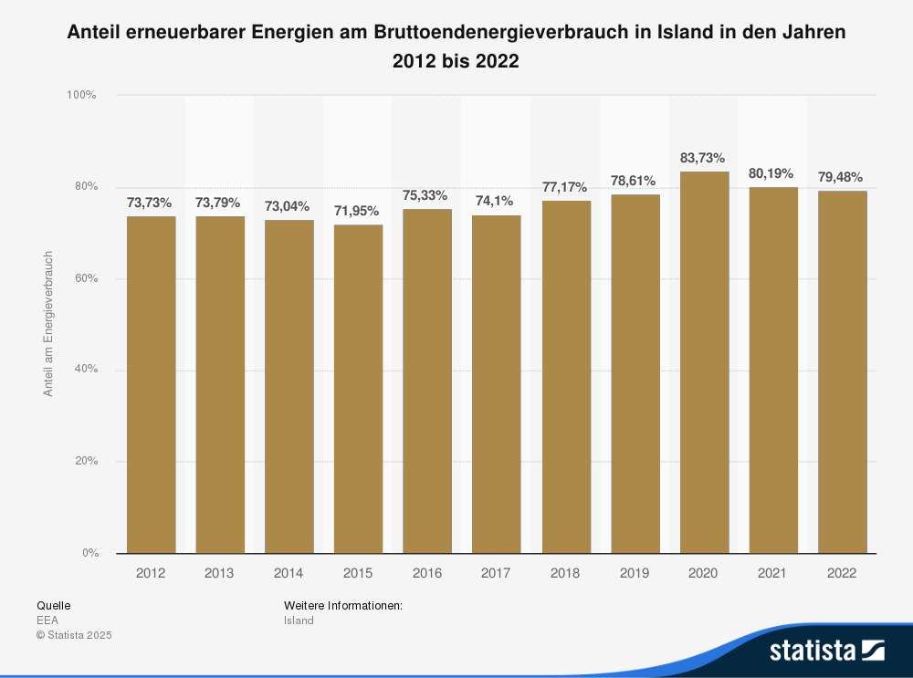Statistik: Anteil erneuerbarer Energien am Bruttoendenergieverbrauch in Island in den Jahren 2012 bis 2022. 